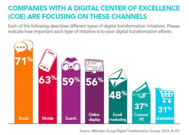 Companies with digital center of excellence focusing on