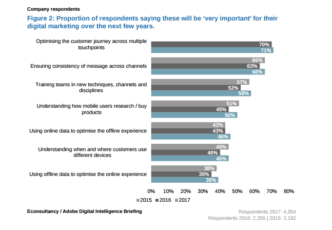 Important digital marketing actions in future