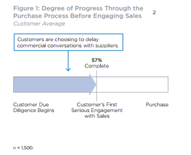 Purchase Process Before Engaging Sales