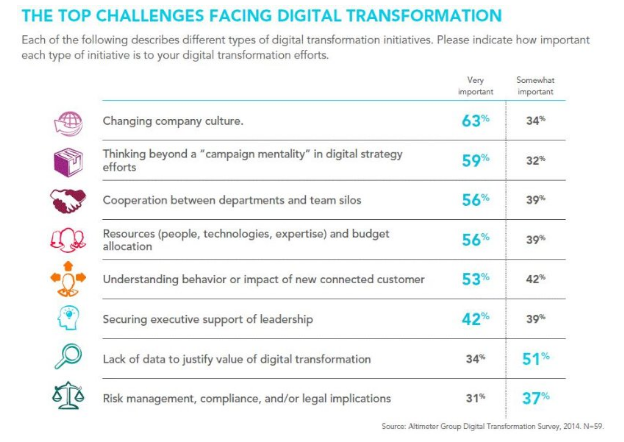 Top challenges facing digital transformation