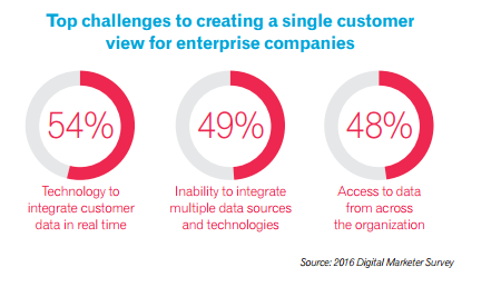 Top challenges to create single customer view