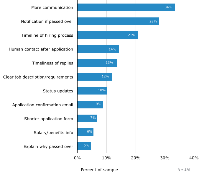 improving candidate experience