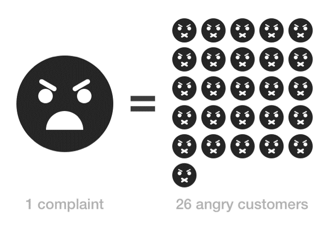 Customer Complaint Ration Graphic