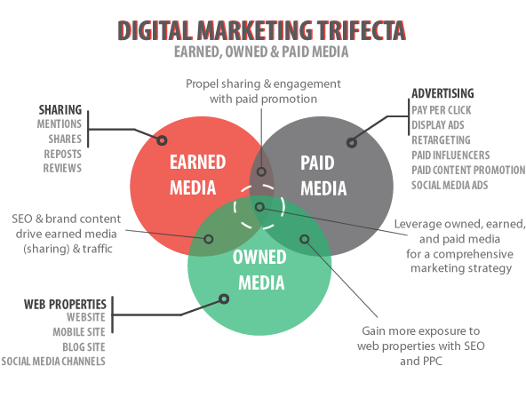 digital marketing trifecta