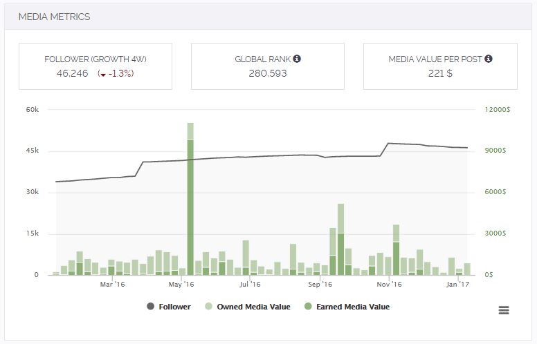 Fake followers