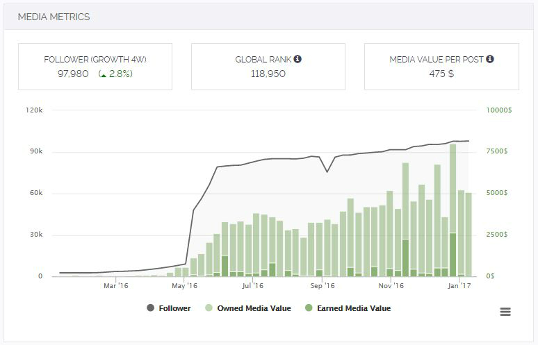 Fake followers