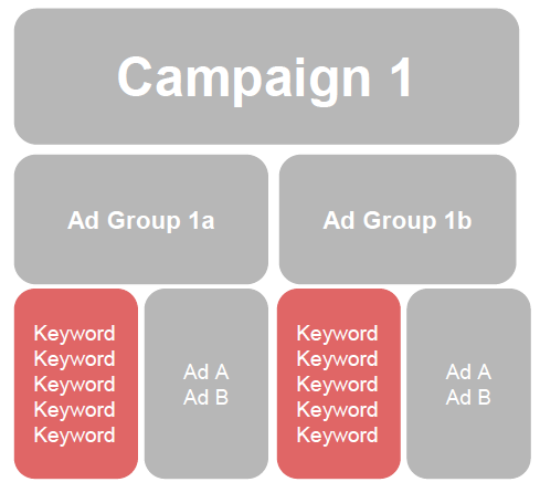 adwords keyword structure