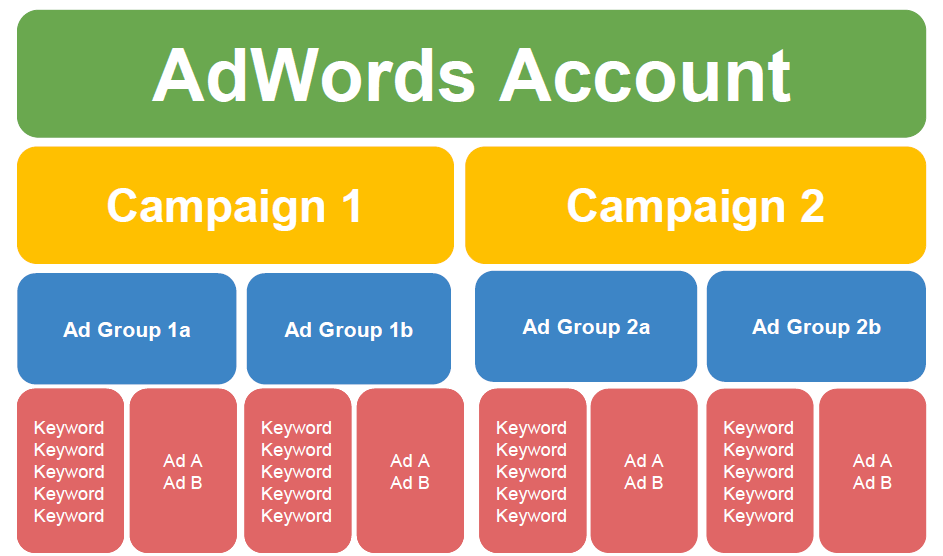 best adwords account structure