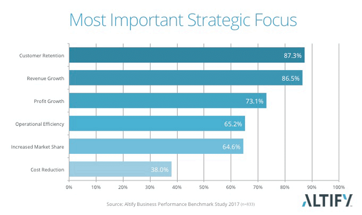 Most Important Strategic Focus