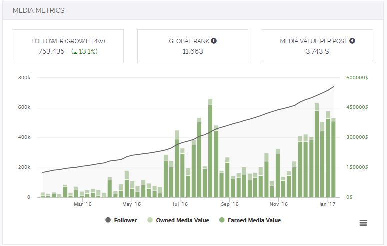 Organic growth