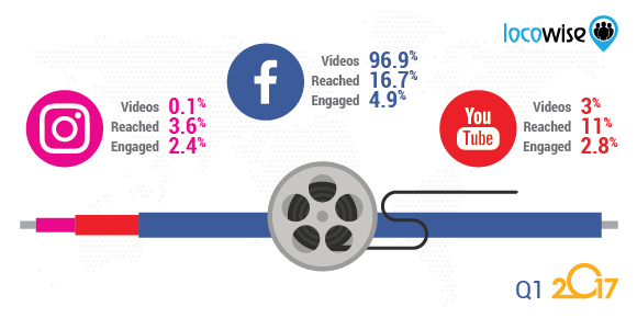 Facebook study Q1 2017 statistics