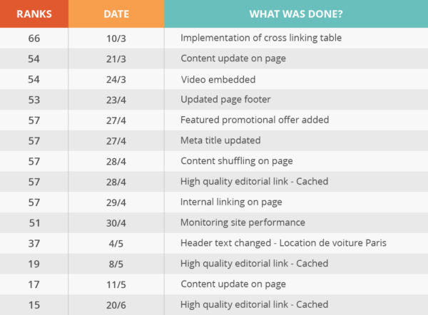 SEO Process - Table of changes