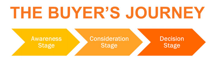 The Buyers Journey
