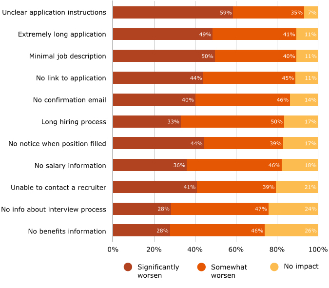 negative candidate experience