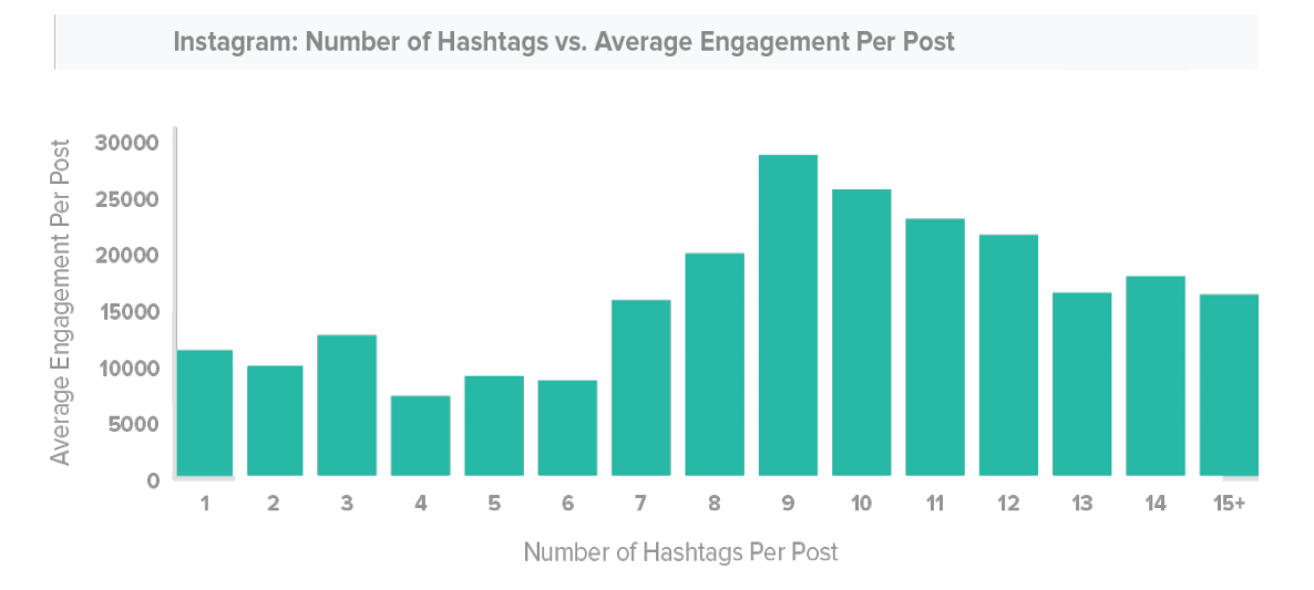 TrackMaven Instagram Hashtag Study - Instagram posts with nine hashtags perform the best in terms of engagement