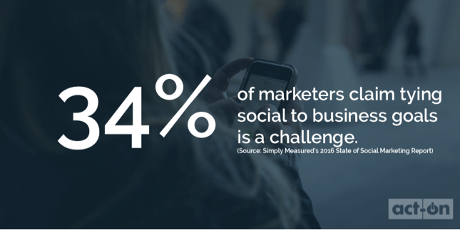 This graphic shows 34%25 of marketers have a tough time connecting social to ROI. Read the post to learn how to use social media to convert more B2B leads