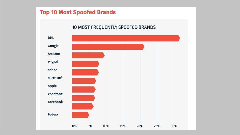 Spearphishing Most Spoofed Brands