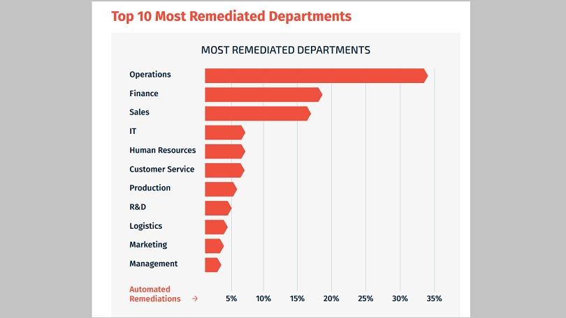 Spearphishing Remediated Departments