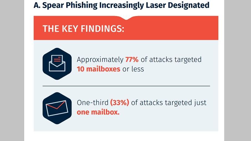 Types of Spear-phishing attacks