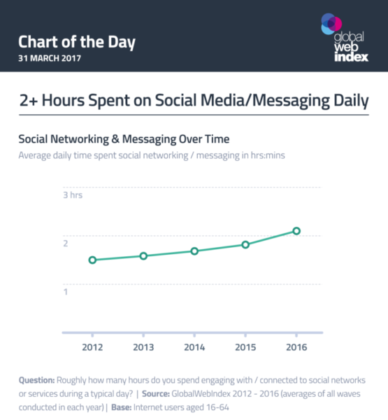 Chart: Time Spent with Social Media per Day