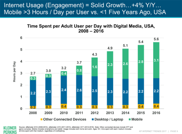 Chart: Internet Use (Engagement) is Up