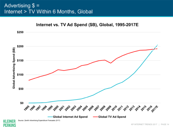 Chart: Digital will overtake TV in 6 months