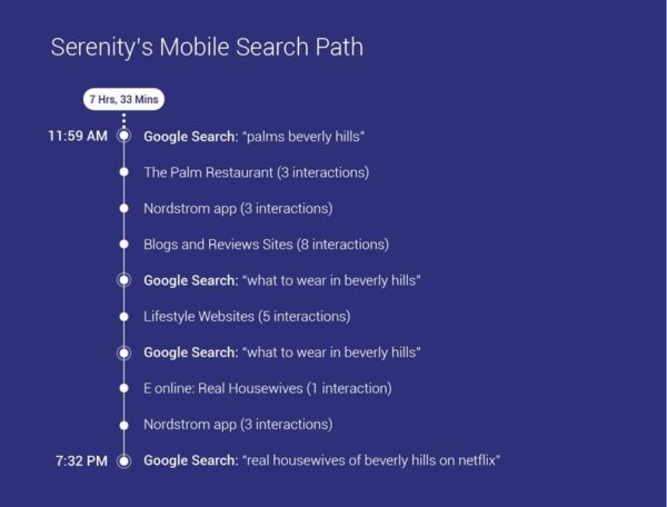 Graphic: Google's Path to Purchase