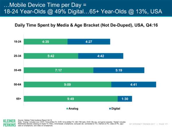 Chart: Mobile Device Time is up per day