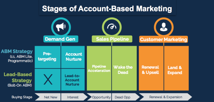 Stages of account-based marketing - Demand gen, sales pipeline, customer marketing