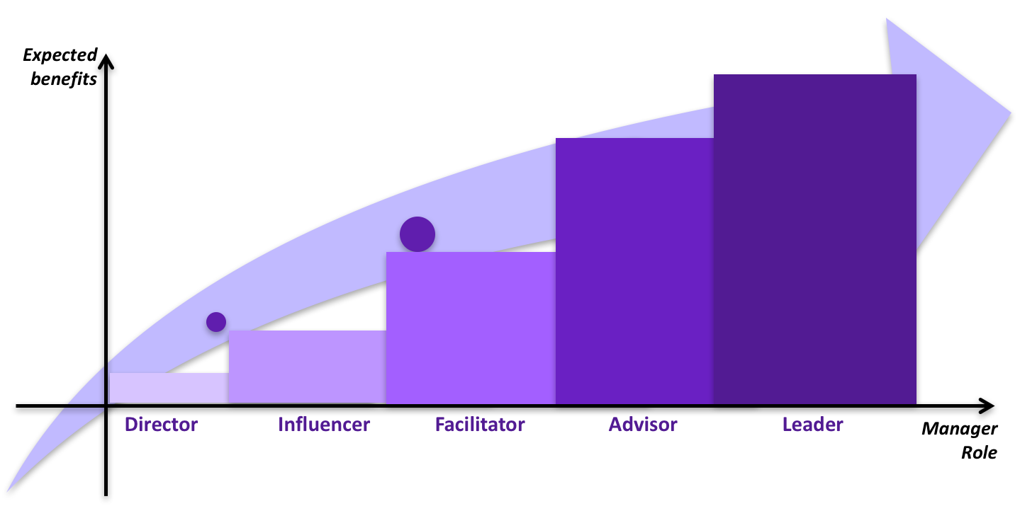 Expected Benefits of an Agile Manager