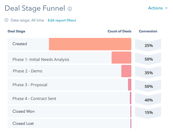HubSpot deal stage funnel for sales enablement strategy