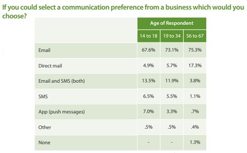 Communication preference from a business