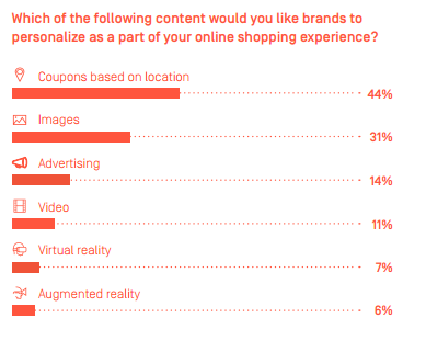 Content for brands to personalize for online shopping experience