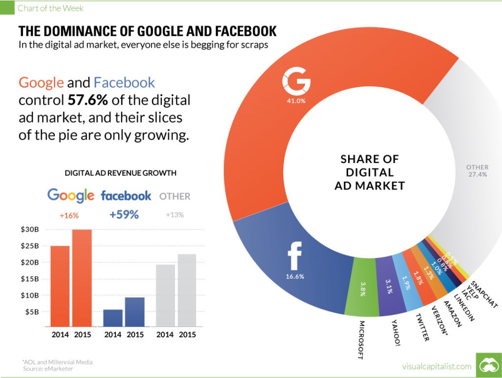 Dominance of google and Facebook