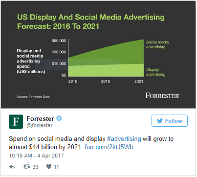 Chaert: Forrester Social Spending