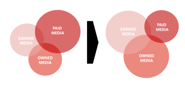 Moving from Paid towards Earned Media