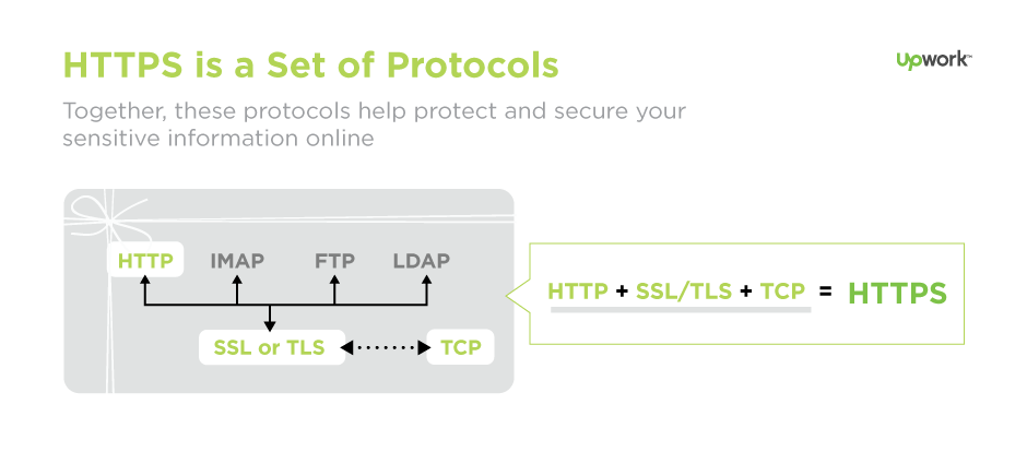 Infographic called, "HTTPS is a Set of Protocols" showing the combination of protocols that comprise HTTPS
