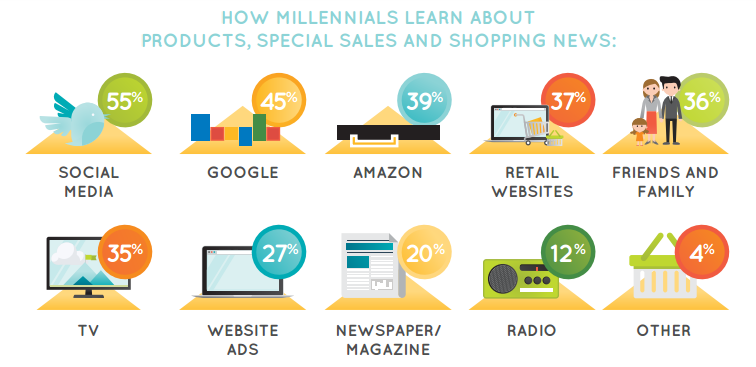 How millennials learn about sales and shopping news