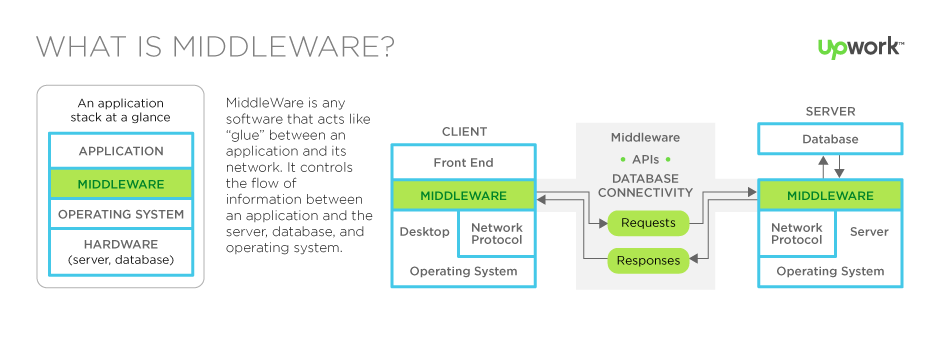 what is middleware?