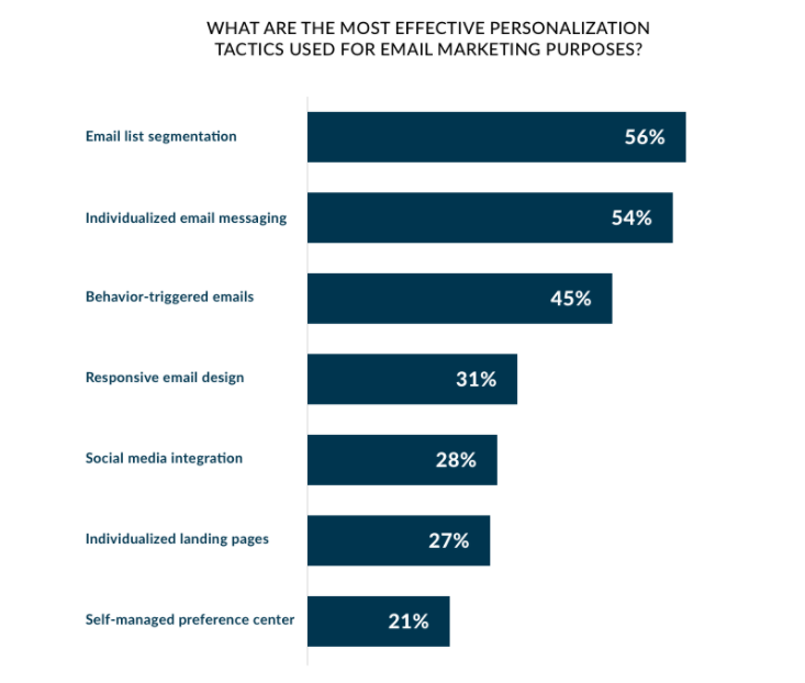 Most effective personalization tactics for email marketing