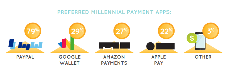 Preferred millennial payment apps