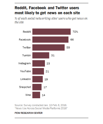 Tweet Pew Research Social News Sources