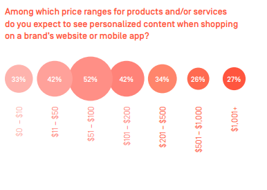 Price ranges for products to see personalized content