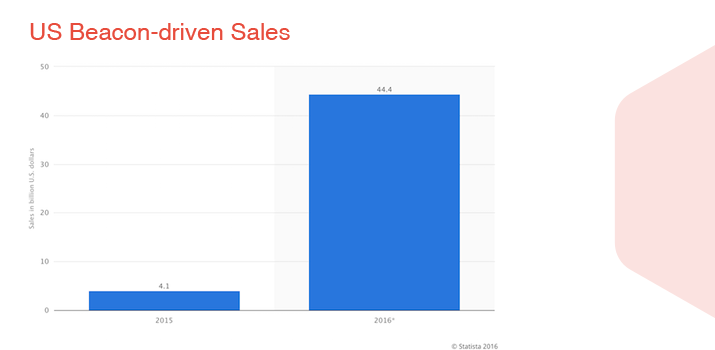 What’s Next for Beacons in Retail?
