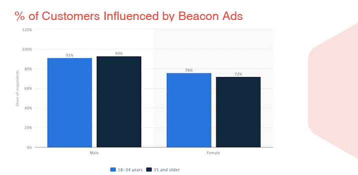 What’s Next for Beacons in Retail?