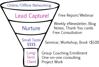 Sample Sales Funnel for a Consultant (created by Tea Silvestre, Word Chef)