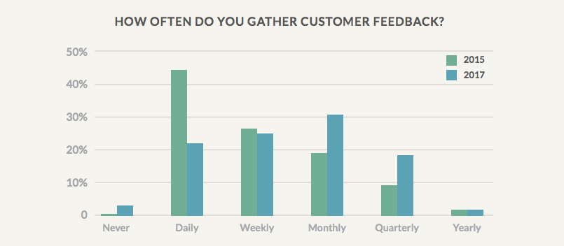 How often do you gather feedback?