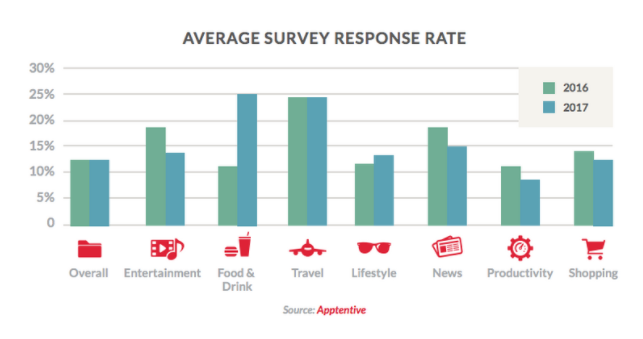 Average survey response rates