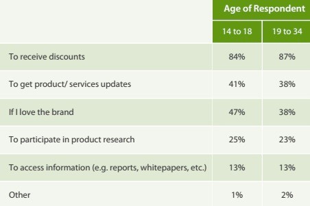 Top reasons to sign up for brand emails