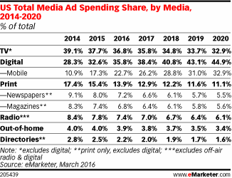US total media ad spending share
